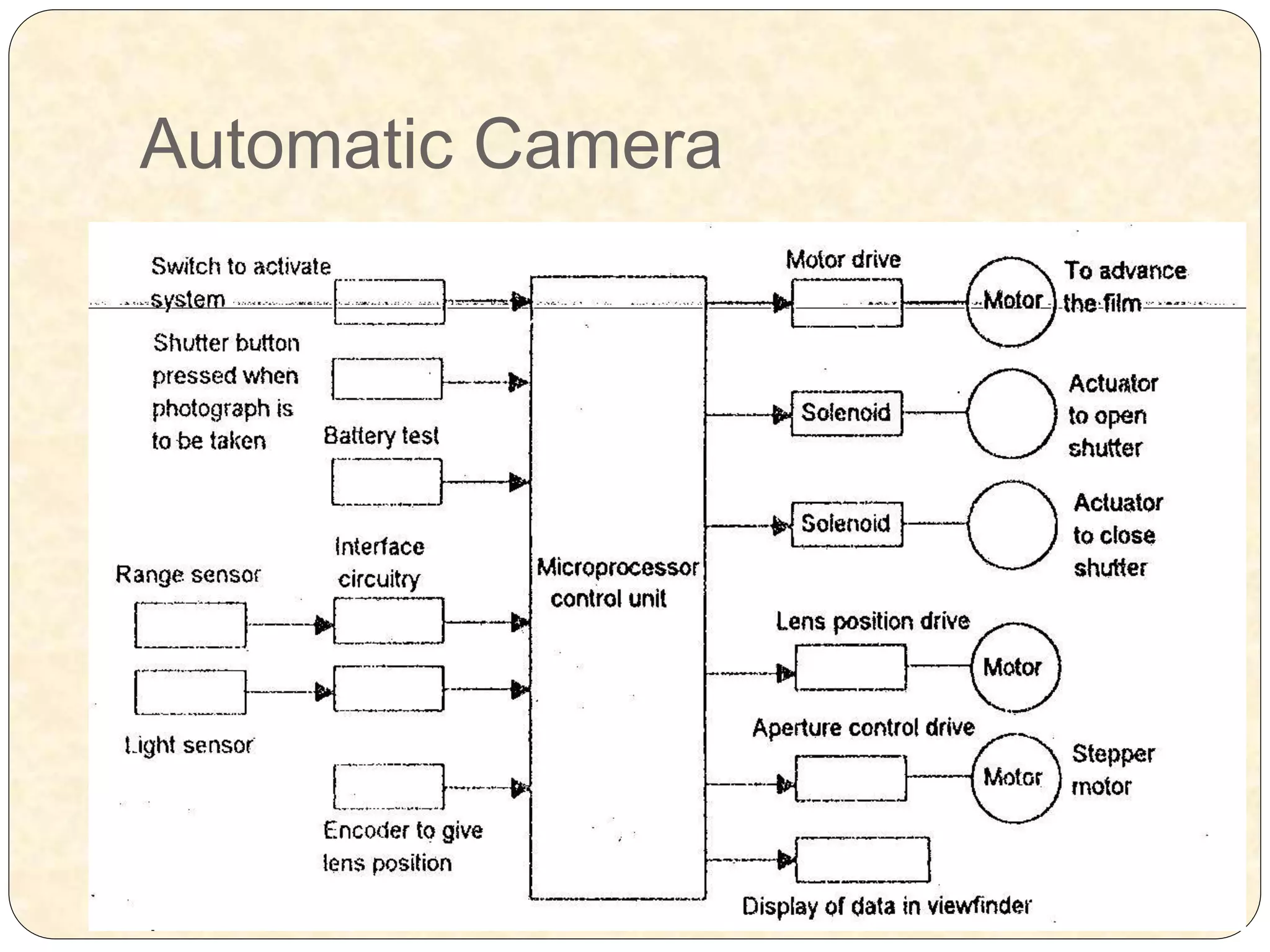 Automatic Camera
 