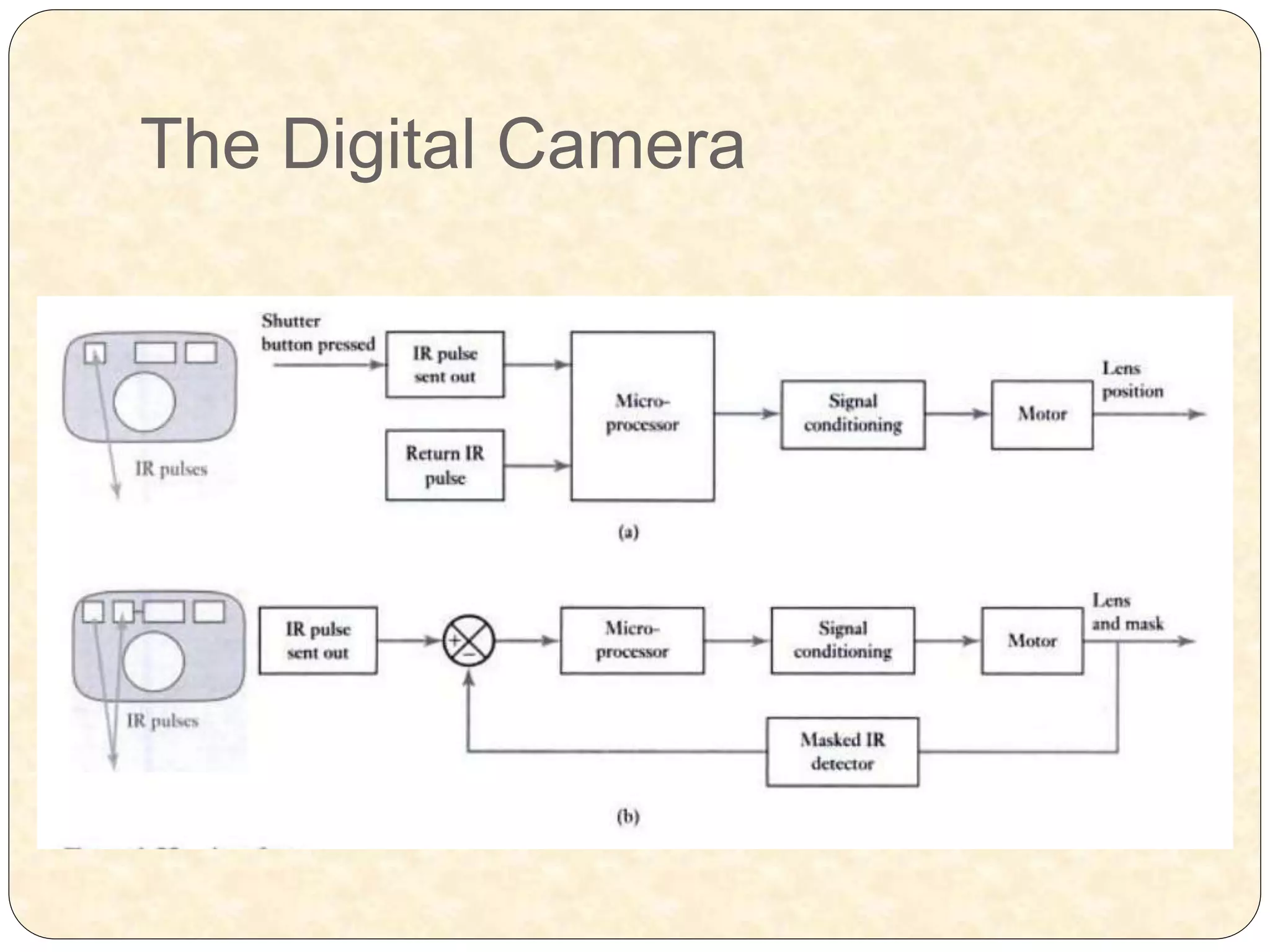 The Digital Camera
 