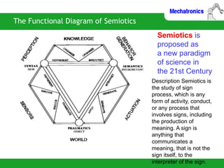 The Functional Diagram of Semiotics
Semiotics is
proposed as
a new paradigm
of science in
the 21st Century
Description Semiotics is
the study of sign
process, which is any
form of activity, conduct,
or any process that
involves signs, including
the production of
meaning. A sign is
anything that
communicates a
meaning, that is not the
sign itself, to the
interpreter of the sign.
 