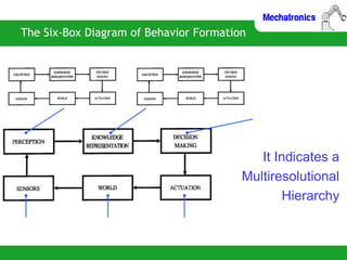 The Six-Box Diagram of Behavior Formation
It Indicates a
Multiresolutional
Hierarchy
 