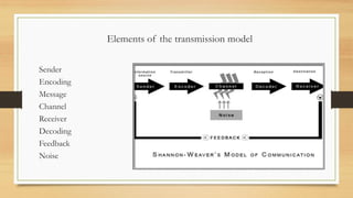 Elements of the transmission model
Sender
Encoding
Message
Channel
Receiver
Decoding
Feedback
Noise
 
