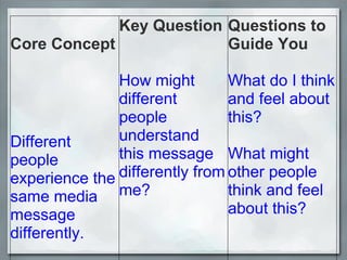 Core Concept Different people experience the same media message differently. Key Question How might different people understand this message differently from me? Questions to Guide You What do I think and feel about this? What might other people think and feel about this? 