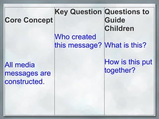 Core Concept All media messages are constructed. Key Question Who created this message? Questions to Guide Children What is this? How is this put together? 