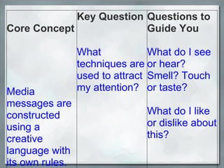 Core Concept Media messages are constructed using a creative language with its own rules. Key Question What techniques are used to attract my attention? Questions to Guide You What do I see or hear? Smell? Touch or taste? What do I like or dislike about this? 