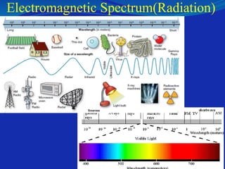 Electromagnetic Spectrum(Radiation)
 