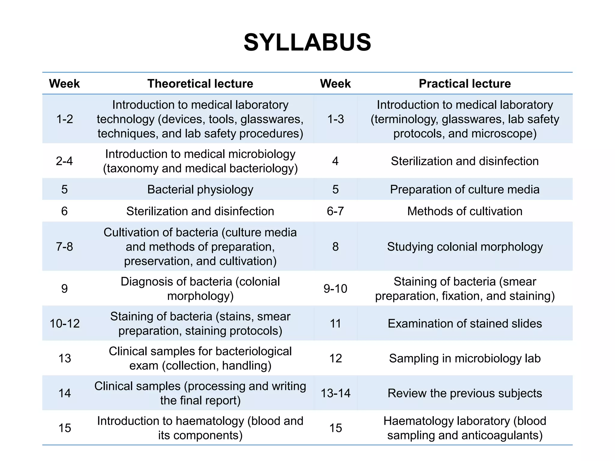 SYLLABUS
Practical lectureWeekTheoretical lectureWeek
Introduction to medical laboratory
(terminology, glasswares, lab safety
protocols, and microscope)
1-3
Introduction to medical laboratory
technology (devices, tools, glasswares,
techniques, and lab safety procedures)
1-2
Sterilization and disinfection4
Introduction to medical microbiology
(taxonomy and medical bacteriology)
2-4
Preparation of culture media5Bacterial physiology5
Methods of cultivation6-7Sterilization and disinfection6
Studying colonial morphology8
Cultivation of bacteria (culture media
and methods of preparation,
preservation, and cultivation)
7-8
Staining of bacteria (smear
preparation, fixation, and staining)
9-10
Diagnosis of bacteria (colonial
morphology)
9
Examination of stained slides11
Staining of bacteria (stains, smear
preparation, staining protocols)
10-12
Sampling in microbiology lab12
Clinical samples for bacteriological
exam (collection, handling)
13
Review the previous subjects13-14
Clinical samples (processing and writing
the final report)
14
Haematology laboratory (blood
sampling and anticoagulants)
15
Introduction to haematology (blood and
its components)
15
 