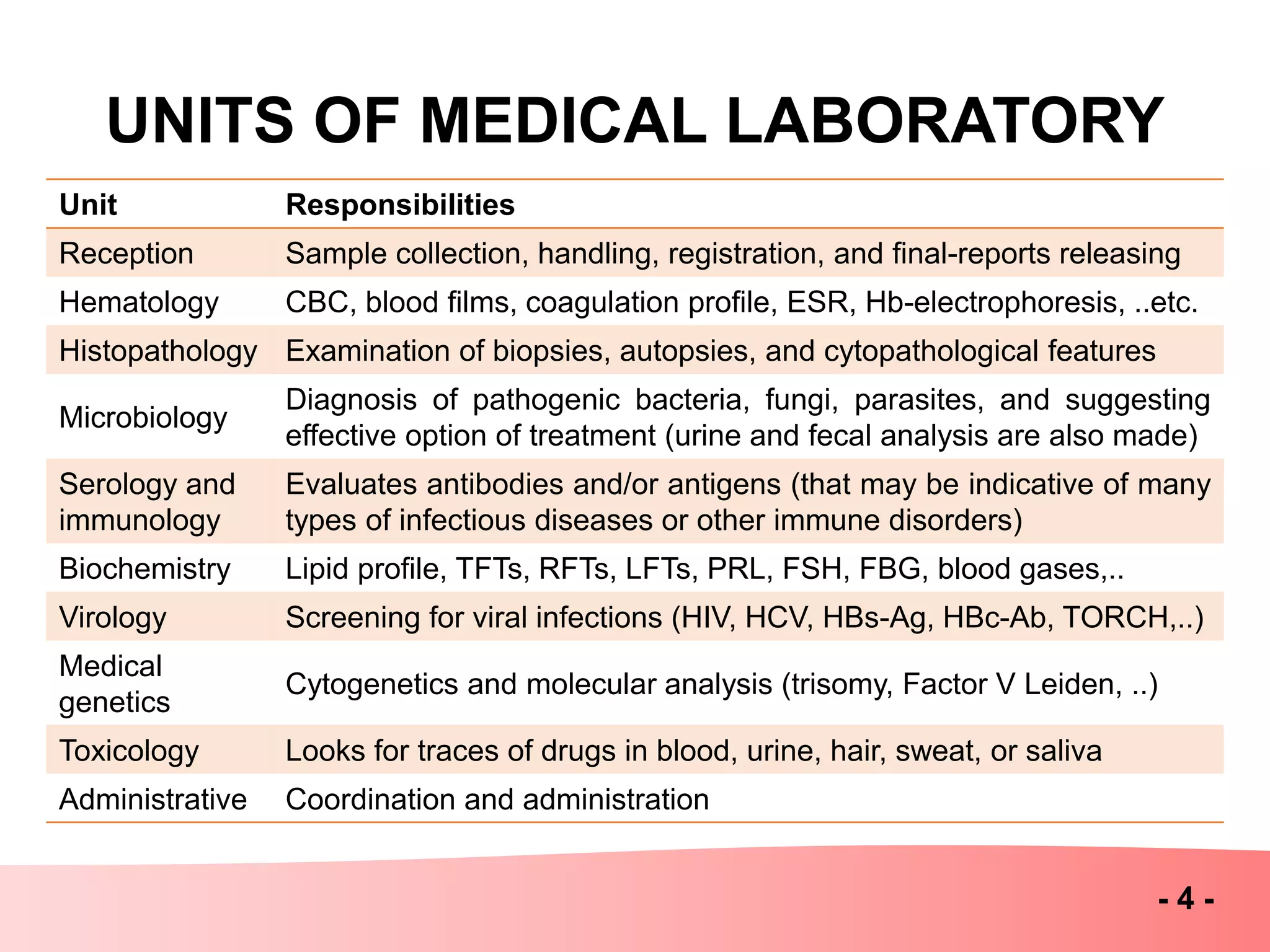 UNITS OF MEDICAL LABORATORY
ResponsibilitiesUnit
Sample collection, handling, registration, and final-reports releasingReception
CBC, blood films, coagulation profile, ESR, Hb-electrophoresis, ..etc.Hematology
Examination of biopsies, autopsies, and cytopathological featuresHistopathology
Diagnosis of pathogenic bacteria, fungi, parasites, and suggesting
effective option of treatment (urine and fecal analysis are also made)
Microbiology
Evaluates antibodies and/or antigens (that may be indicative of many
types of infectious diseases or other immune disorders)
Serology and
immunology
Lipid profile, TFTs, RFTs, LFTs, PRL, FSH, FBG, blood gases,..Biochemistry
Screening for viral infections (HIV, HCV, HBs-Ag, HBc-Ab, TORCH,..)Virology
Cytogenetics and molecular analysis (trisomy, Factor V Leiden, ..)
Medical
genetics
Looks for traces of drugs in blood, urine, hair, sweat, or salivaToxicology
Coordination and administrationAdministrative
- 4 -
 
