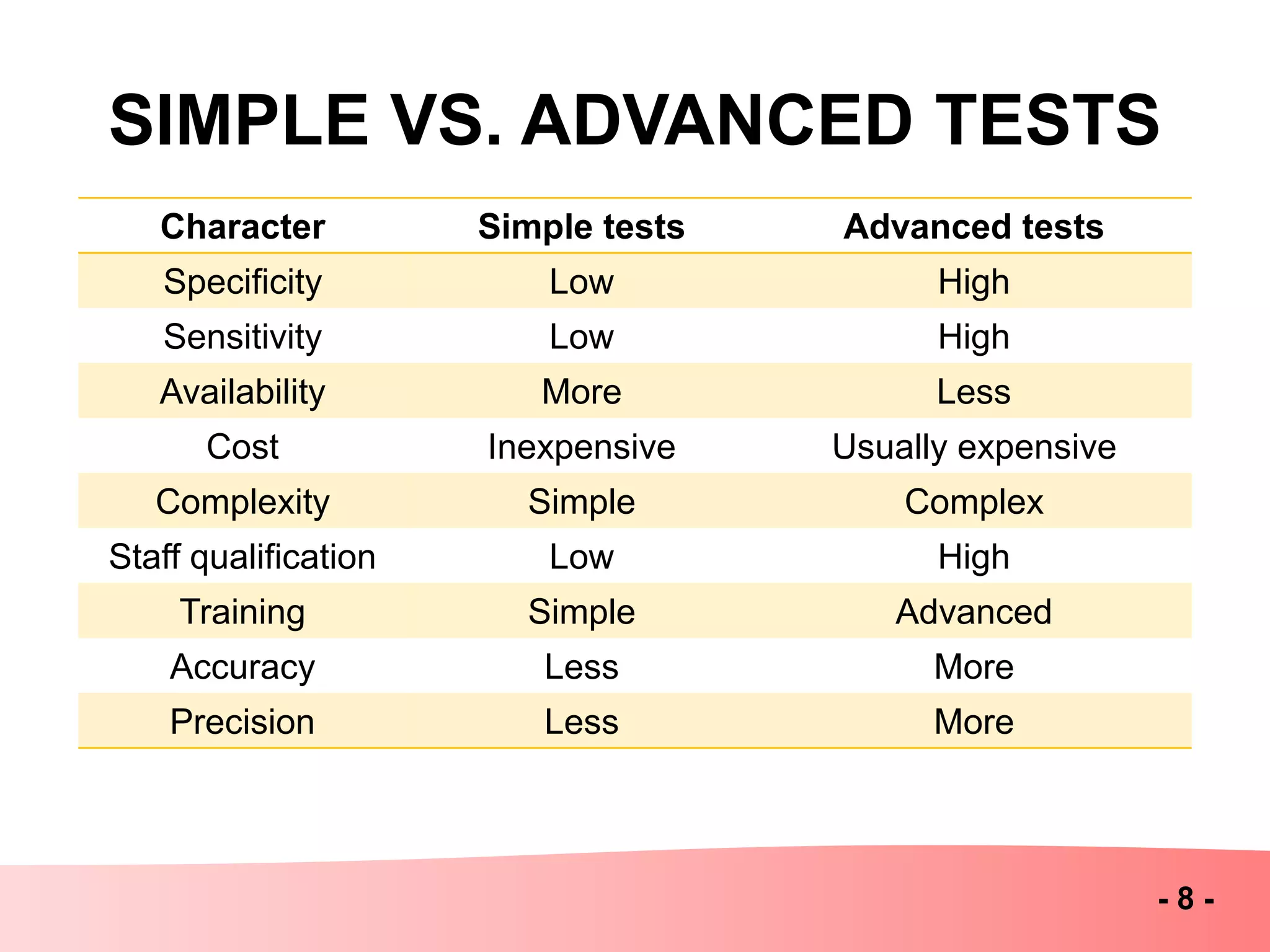 SIMPLE VS. ADVANCED TESTS
Advanced testsSimple testsCharacter
HighLowSpecificity
HighLowSensitivity
LessMoreAvailability
Usually expensiveInexpensiveCost
ComplexSimpleComplexity
HighLowStaff qualification
AdvancedSimpleTraining
MoreLessAccuracy
MoreLessPrecision
- 8 -
 