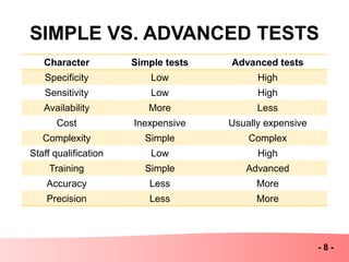 SIMPLE VS. ADVANCED TESTS
Advanced testsSimple testsCharacter
HighLowSpecificity
HighLowSensitivity
LessMoreAvailability
Usually expensiveInexpensiveCost
ComplexSimpleComplexity
HighLowStaff qualification
AdvancedSimpleTraining
MoreLessAccuracy
MoreLessPrecision
- 8 -
 