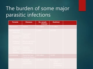 The burden of some major
parasitic infections
Parasite Diseases No. people
infected
Deaths/yr
Plasmodium malaria 273 million 1.12 million
Soil transmitted
helminths:
• Roundworm
(Ascaris)
• Whipworm
(Trichuris)
•
• Hookworm
(Ancylostom
a and
Necator)
Pnemonitis,
intestinal
obstruction
Bloody diarrhoea,
rectal prolapse
Coughing,
wheezing,
abdominal pain
and anaemia
2 billion 200,000
Schistosoma Renal tract and
intestinal disease
200 million 15,000
Filariae Lymphatic
filariasis and
elephantiasis
120 million Not fatal but 40
million
disfigured or
incapacitate
d
 