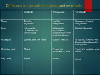 Difference bet cestode, trematode and nematode
Cestode Trematode Nematode
Shape
Sexes
Head space
Alimentary canal
Body cavity
Tape-like;
segmented
Not separate,
i.e.,Hermaphrdit
(monoecious)
Suckers, often with hooks
Absent
Absent
Leaf-like;
unsegmented
Not separate
(monoecious),
Except Schistosomes
which are diecious
Suckers, no hooks
Present but
incomplete; no anus
Absent
Elongated, cylindrical;
unsegmented
Separate (diecious)
No suckers, no hooks. Well
developed buccal capsule in
some species
Present and complete; anus
present
present
 