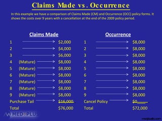 Claims Made vs. Occurrence Claims Made $2,000 $4,000 $6,000 (Mature) $8,000 (Mature) $8,000 (Mature) $8,000 (Mature) $8,000 (Mature) $8,000 (Mature) $8,000 Purchase Tail $16,000 Total $76,000 Occurrence $8,000 $8,000 $8,000 $8,000 $8,000 $8,000 $8,000 $8,000 $8,000 Cancel Policy $0   Total $72,000 medplusllc.com In this example we have a comparison of Claims Made (CM) and Occurrence (OCC) policy forms. It shows the costs over 9 years with a cancellation at the end of the 2009 policy period.  