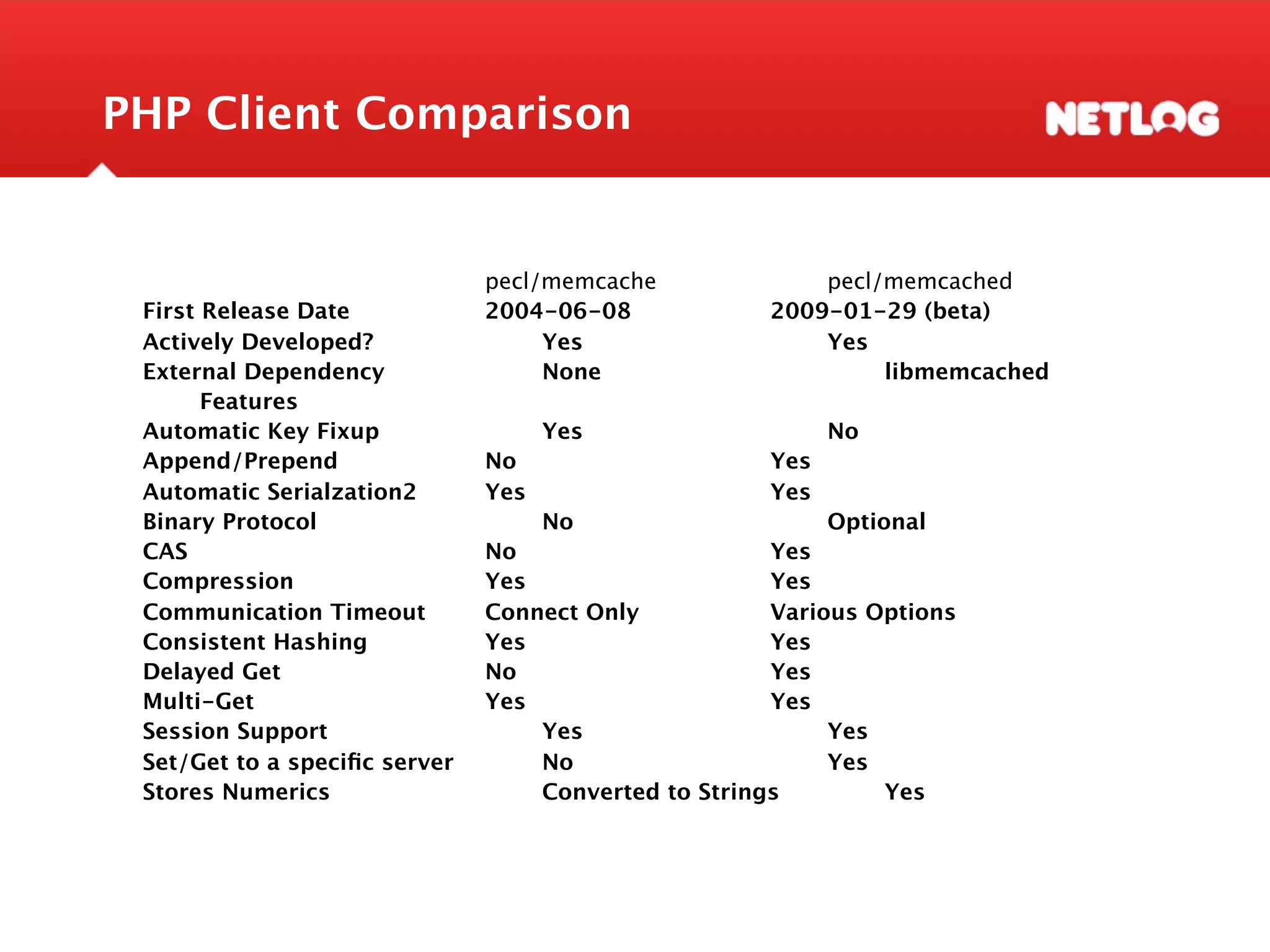 PHP Client Comparison pecl/memcache pecl/memcached First Release Date 2004-06-08 2009-01-29 (beta) Actively Developed? Yes Yes External Dependency None libmemcached Features Automatic Key Fixup Yes No Append/Prepend No Yes Automatic Serialzation2 Yes Yes Binary Protocol No Optional CAS No Yes Compression Yes Yes Communication Timeout Connect Only Various Options Consistent Hashing Yes Yes Delayed Get No Yes Multi-Get Yes Yes Session Support Yes Yes Set/Get to a speciﬁc server No Yes Stores Numerics Converted to Strings Yes 