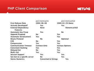 PHP Client Comparison


                
    
    
     pecl/memcache
       
   
   pecl/memcached
 First Release Date
 
    
     2004-06-08
 
        
   2009-01-29 (beta)
 Actively Developed?
     
     
    Yes
 
  
       
   
   Yes
 External Dependency
     
     
    None
   
       
   
   
    libmemcached
 
     Features
 Automatic Key Fixup
     
     
    Yes
 
   
      
    
    No
 Append/Prepend
 
        
     No
 
     
   
      
    Yes
 Automatic Serialzation2
 
     Yes
 
    
   
      
    Yes
 Binary Protocol
    
    
     
    No
 
    
      
    
    Optional
 CAS
 
     
     
  
    
     No
 
     
   
      
    Yes
 Compression
 
      
    
     Yes
 
    
   
      
    Yes
 Communication Timeout
   
     Connect Only
 
      
    Various Options
 Consistent Hashing
 
    
     Yes
 
    
   
      
    Yes
 Delayed Get
 
      
    
     No
 
     
   
      
    Yes
 Multi-Get
 
     
  
    
     Yes
 
    
   
      
    Yes
 Session Support
    
    
     
    Yes
 
   
      
    
    Yes
 Set/Get to a speciﬁc server
   
    No
 
    
      
    
    Yes
 Stores Numerics
    
    
     
    Converted to   Strings
   
    Yes
 