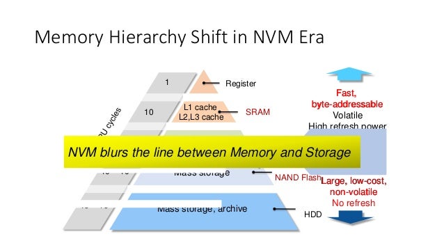 Introduction to Memory-Style Storage in Linux