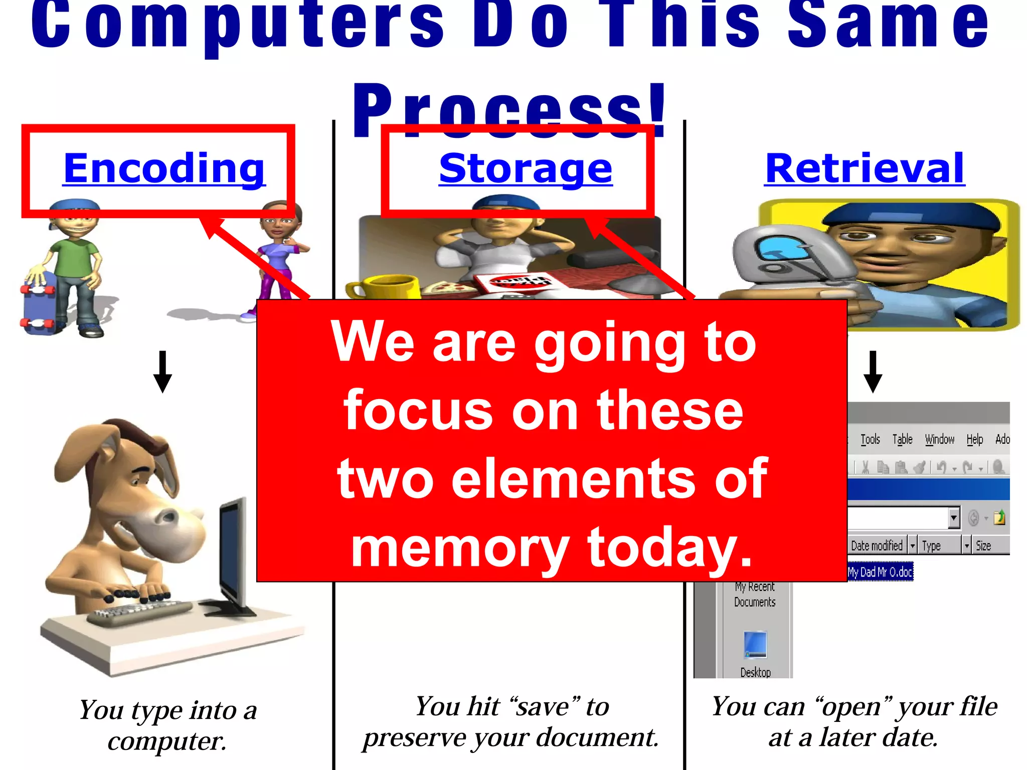 C om puters D o T his Sam e
Process!
Encoding Storage Retrieval
You type into a
computer.
You hit “save” to
preserve your document.
You can “open” your file
at a later date.
We are going to
focus on these
two elements of
memory today.
 
