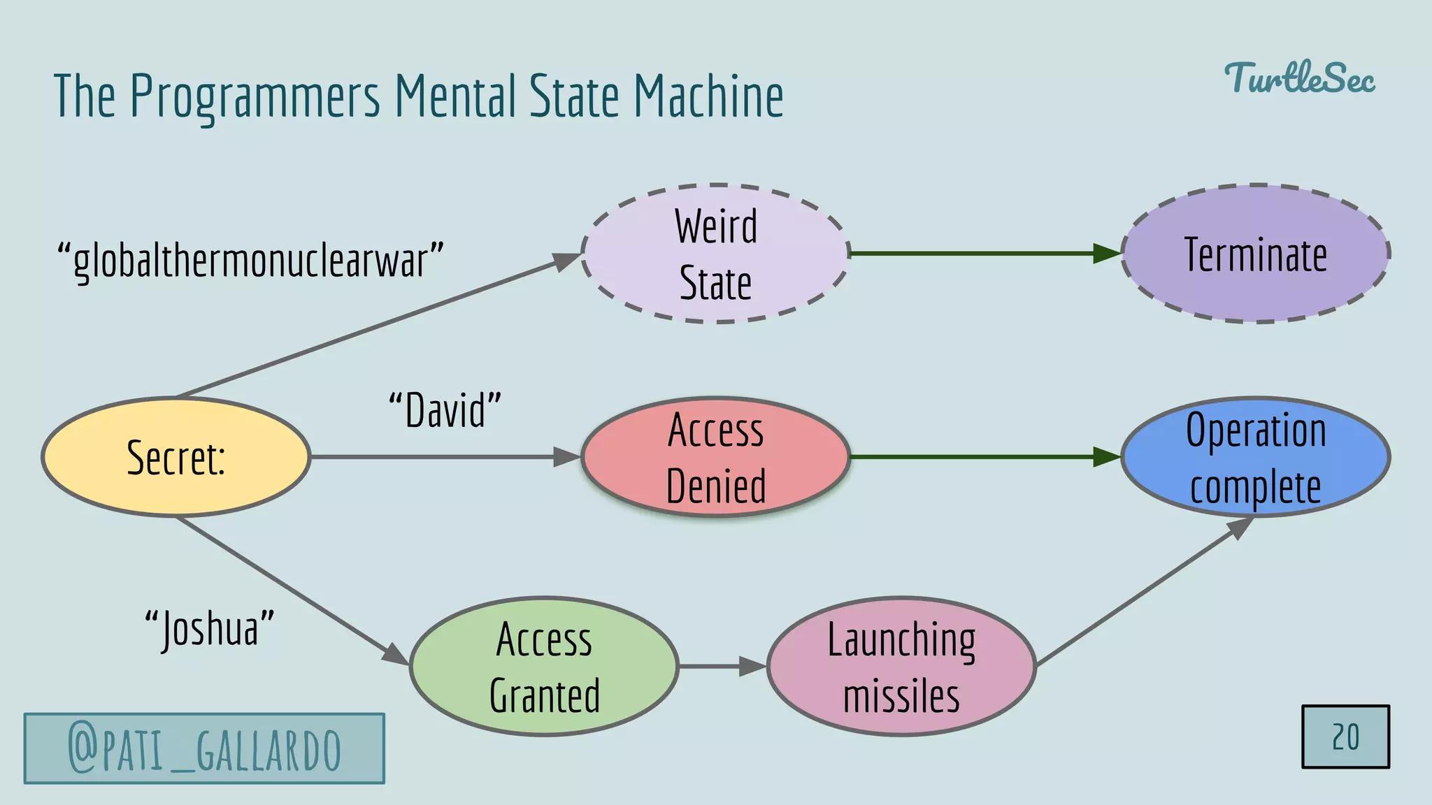 TurtleSec
@pati_gallardo
Secret:
Access
Granted
Operation
complete
Launching
missiles
Access
Denied
The Programmers Mental State Machine
“David”
“Joshua”
Weird
State
“globalthermonuclearwar” Terminate
20
 