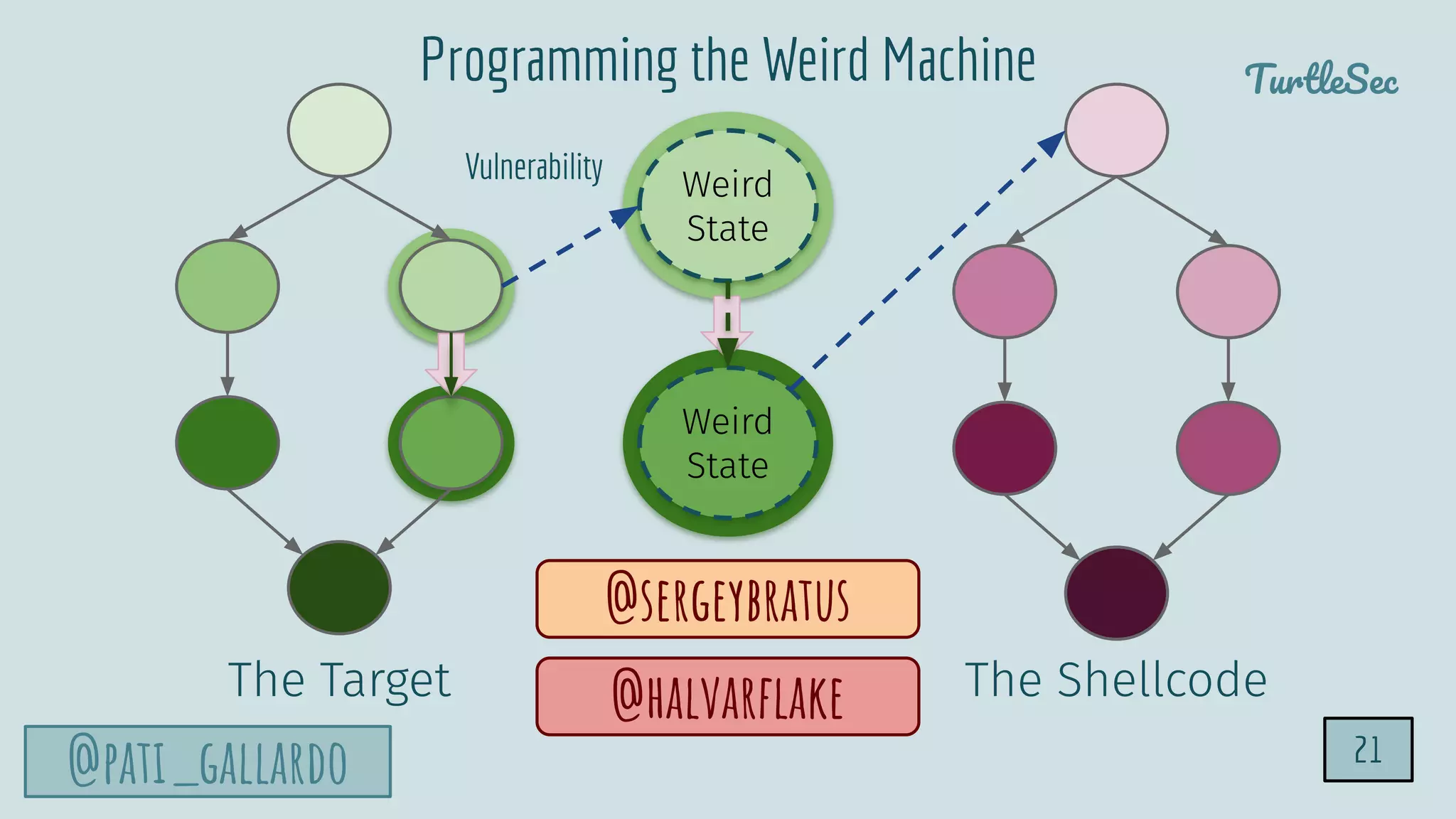 TurtleSec
@pati_gallardo
The Target The Shellcode
@halvarﬂake
Weird
State
Weird
State
Programming the Weird Machine
Vulnerability
@sergeybratus
21
 
