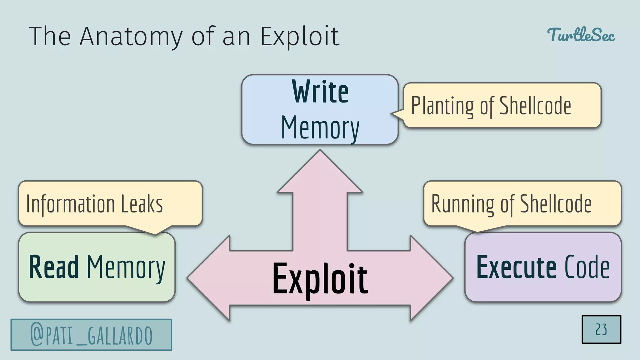 TurtleSec
@pati_gallardo
Exploit
Write
Memory
Read Memory Execute Code
Information Leaks Running of Shellcode
Planting of Shellcode
The Anatomy of an Exploit
23
 