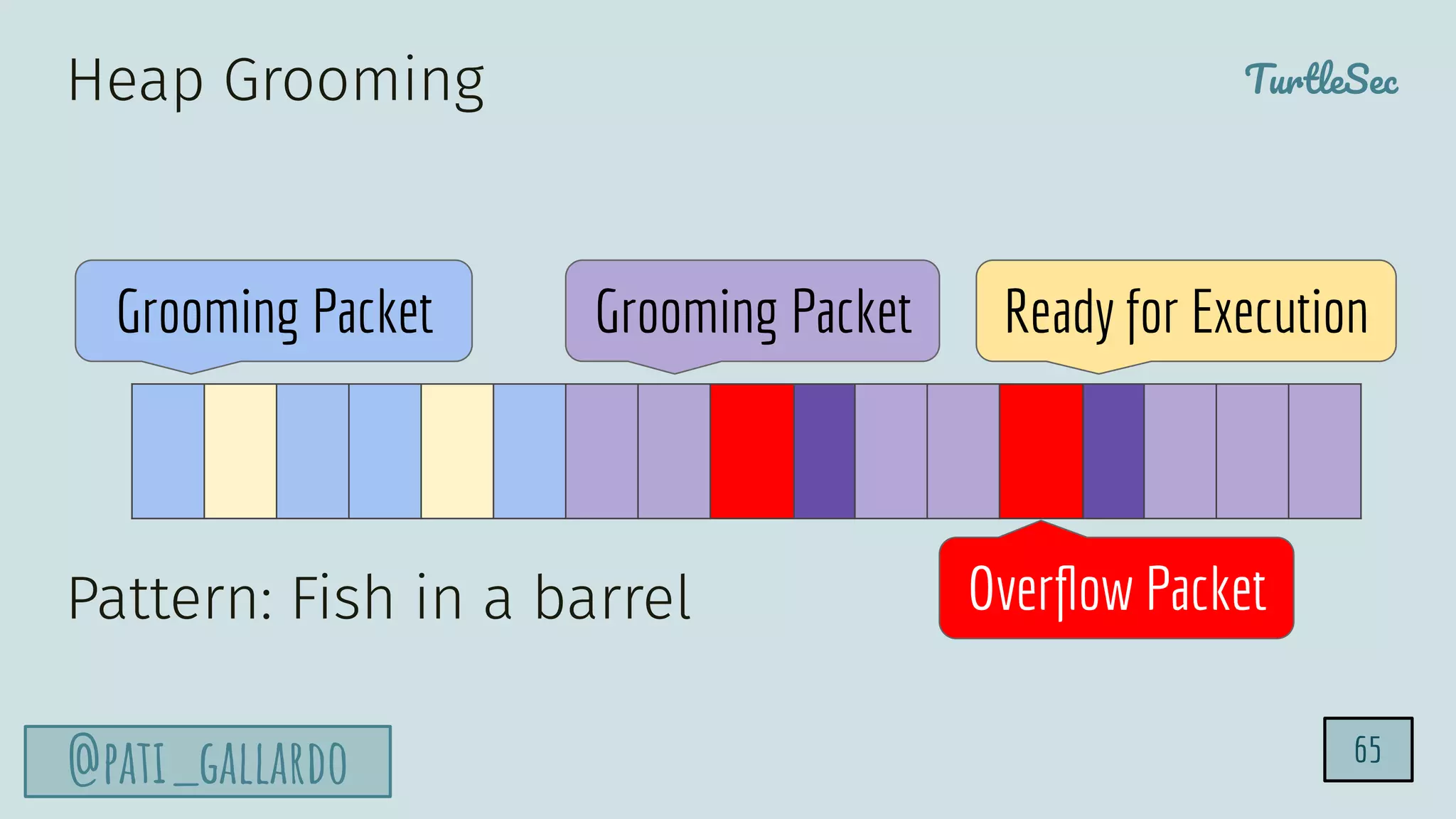 TurtleSec
@pati_gallardo
Heap Grooming
Pattern: Fish in a barrel
Grooming Packet Ready for Execution
Grooming Packet
65
Overﬂow Packet
 