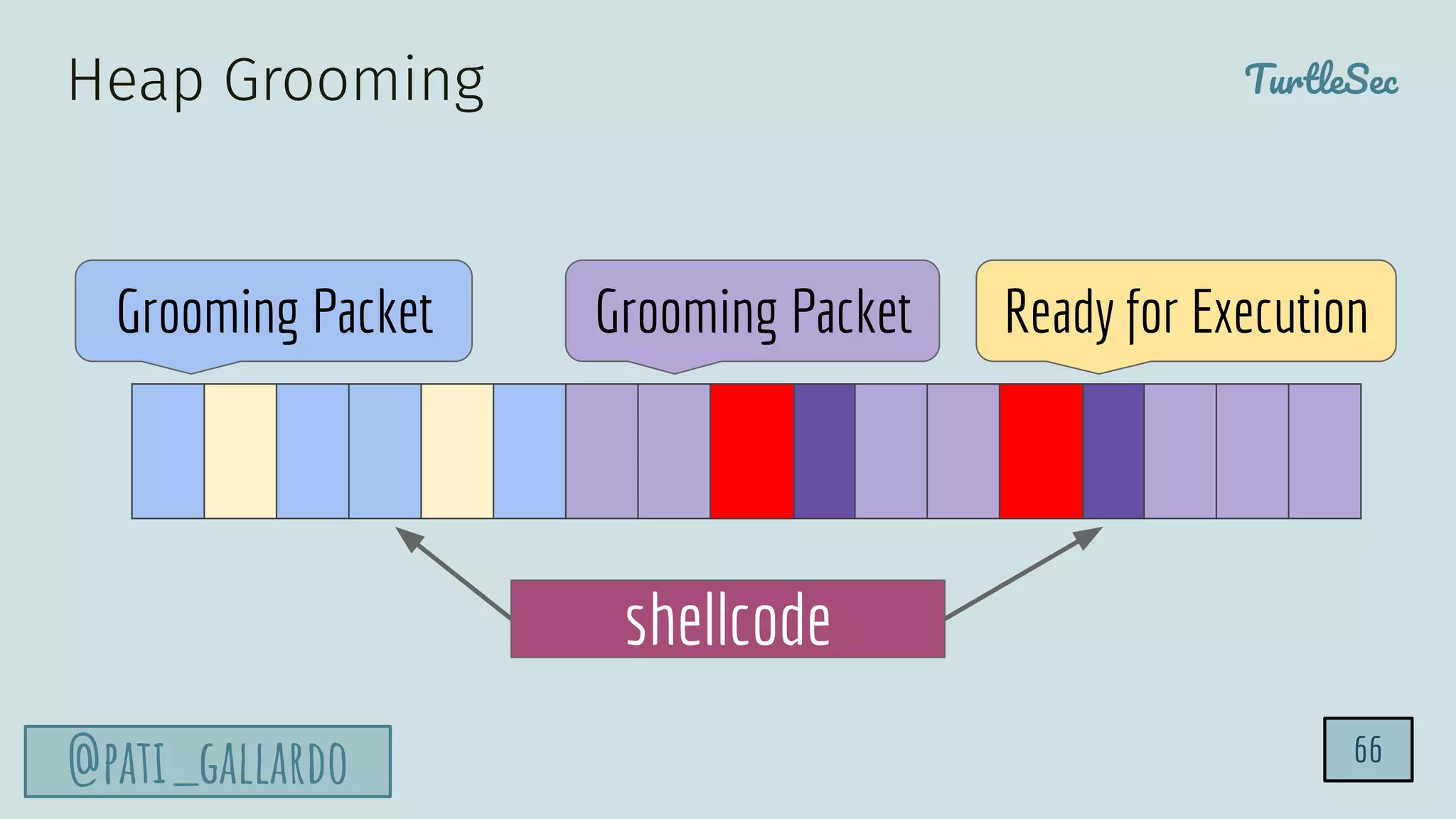 TurtleSec
@pati_gallardo
Heap Grooming
Grooming Packet Grooming Packet
shellcode
Ready for Execution
66
 