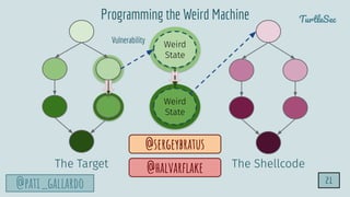 TurtleSec
@pati_gallardo
The Target The Shellcode
@halvarﬂake
Weird
State
Weird
State
Programming the Weird Machine
Vulnerability
@sergeybratus
21
 