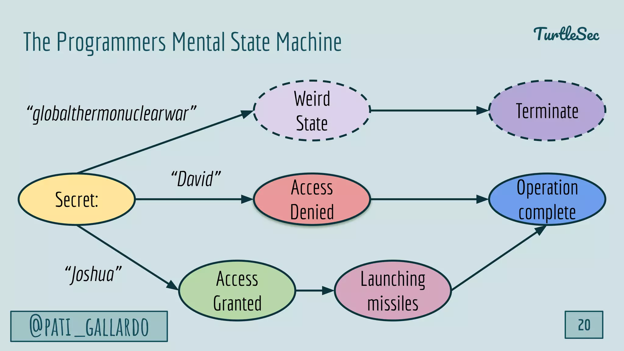TurtleSec
@pati_gallardo 20
Secret:
Access
Granted
Operation
complete
Launching
missiles
Access
Denied
The Programmers Mental State Machine
“David”
“Joshua”
Weird
State
“globalthermonuclearwar” Terminate
 