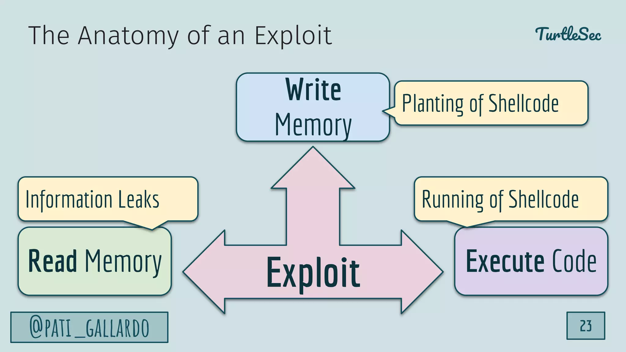 TurtleSec
@pati_gallardo 23
Exploit
Write
Memory
Read Memory Execute Code
Information Leaks Running of Shellcode
Planting of Shellcode
The Anatomy of an Exploit
 