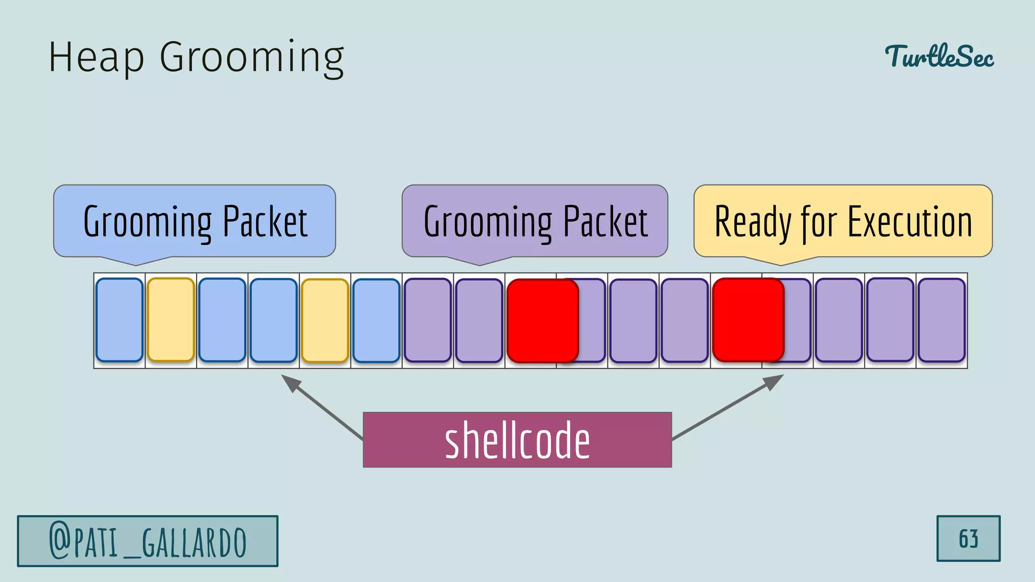 TurtleSec
@pati_gallardo 63
Heap Grooming
Grooming Packet Grooming Packet
shellcode
Ready for Execution
 