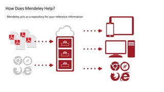 How Does Mendeley Help?
Mendeley acts as a repository for your reference information
 