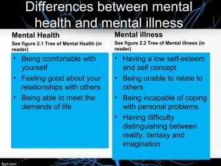 Differences between mental
health and mental illness
Mental Health
See figure 2.1 Tree of Mental Health (in
reader)
• Being comfortable with
yourself
• Feeling good about your
relationships with others
• Being able to meet the
demands of life
Mental illness
See figure 2.2 Tree of Mental illness (in
reader)
• Having a low self-esteem
and self concept
• Being unable to relate to
others
• Being incapable of coping
with personal problems
• Having difficulty
distinguishing between
reality, fantasy and
imagination
 