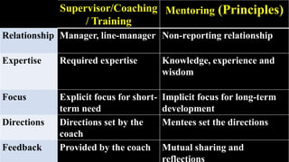 Mentoring Principles Introduction to mentoring by professor khalid javed rabbani frcs mhpe ...