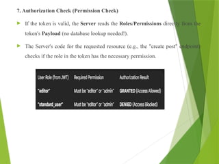 7. Authorization Check (Permission Check)
 If the token is valid, the Server reads the Roles/Permissions directly from the
token's Payload (no database lookup needed!).
 The Server's code for the requested resource (e.g., the "create post" endpoint)
checks if the role in the token has the necessary permission.
 