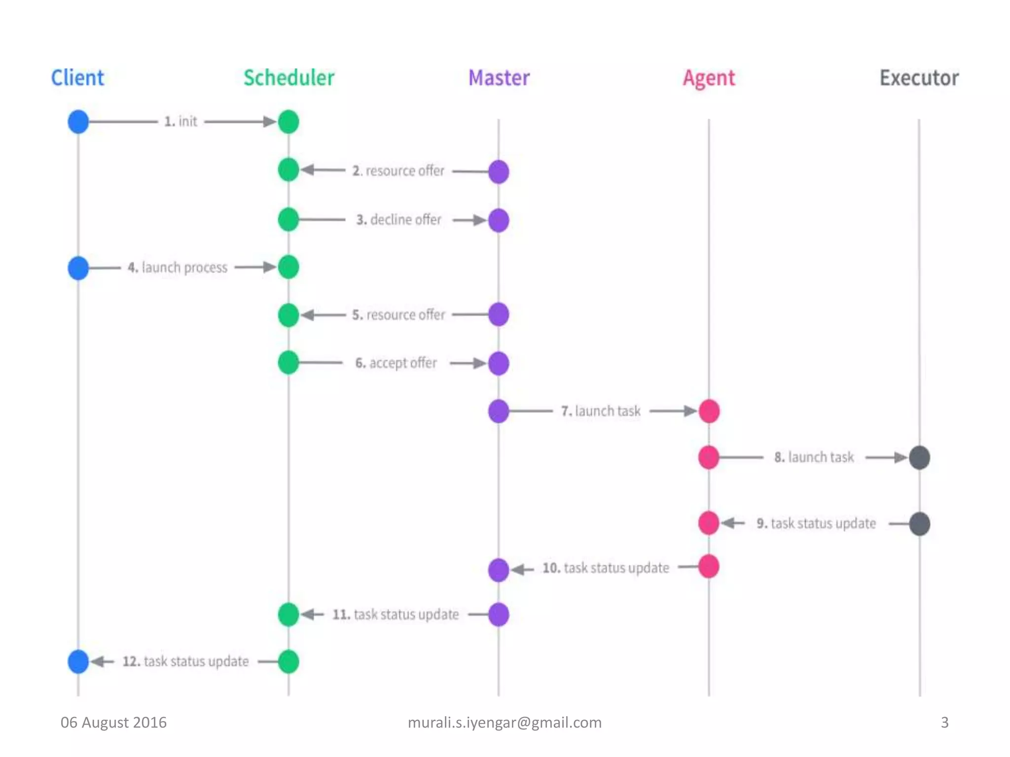 06 August 2016 murali.s.iyengar@gmail.com 3
 