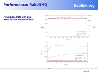 Performance: RabbitMQ             Beolink.org!

PowerEdge R610 with dual
Xeon E5530s and 40GB RAM!




                            23
                                       9/11/12
 