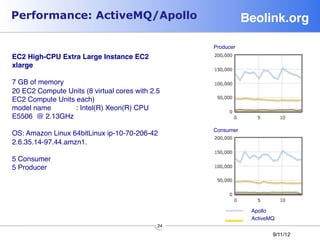 Performance: ActiveMQ/Apollo                                   Beolink.org!

!                                                  Producer
EC2 High-CPU Extra Large Instance EC2
xlarge !
!
7 GB of memory
20 EC2 Compute Units (8 virtual cores with 2.5
EC2 Compute Units each)
model name        : Intel(R) Xeon(R) CPU
E5506 @ 2.13GHz

                                                   Consumer
OS: Amazon Linux 64bitLinux ip-10-70-206-42
2.6.35.14-97.44.amzn1.

5 Consumer
5 Producer




                                                                Apollo
                                                                ActiveMQ
                                             24
                                                                       9/11/12
 