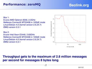Performance: zeroMQ                             Beolink.org!


Box 1:
8-core AMD Opteron 8356, 2.3GHz
Mellanox ConnectX MT25408 in 10GbE mode
Linux/Debian 4.0 (kernel version 2.6.24.7)
ØMQ version 0.3.1

Box 2:
8-core Intel Xeon E5440, 2.83GHz
Mellanox ConnectX MT25408 in 10GbE mode
Linux/Debian 4.0 (kernel version 2.6.24.7)
ØMQ version 0.3.1




Throughput gets to the maximum of 2.8 million messages !
per second for messages 8 bytes long!
                                          26
                                                     9/11/12
 