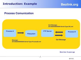 Introduction: Example                                                        Beolink.org!

Process Comunication!



                                                            Ack Message: !
                                                            2012082609000000-Serial-Type-OK.xml!


  Process A!                                          FTP Server!                       Process B!
                              Filesystem!



         Message: !                                                   Get Message!
         2012082609000000-Serial-Type-ProcessB.xml!
         !
         !




                                                                            More than 10 years ago!


                                                 3"
                                                                                         9/11/12"
 