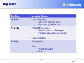 Big Data                                          Beolink.org!


    Big Data!   Message Queue!
    Volume!     Load Balancing:
                    -  with Multi Brokers Conf
                    -  with Multi queues Conf
    Velocity!   Parallel Processing
                    -  Balance base on time spent
                    -  Increase capacity on demand

                High Availability
    Variety!    Routing Key
                
                Path 
                     - Header analysis
                     - Topic


                           31
                                                       9/11/12
 