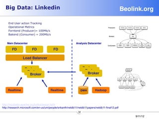 Big Data: Linkedin                                                                               Beolink.org!

     End User action Tracking
     Operational Metrics
     Forntend (Producer)= 100Mb/s
     Bakend (Consumer) = 200Mb/s


    Main Datacenter!                                        Analysis Datacenter!

        FD!             FD!               FD!

                 Load Balancer!


                  Broker!                                           Broker!
                   Broker!                                           Broker!
                     Broker!                                           Broker!



    Realtime!                          Realtime                DWH!        Hadoop



http://incubator.apache.org/kafka/design.html
http://research.microsoft.com/en-us/um/people/srikanth/netdb11/netdb11papers/netdb11-ﬁnal12.pdf
                                                              32
                                                                                                        9/11/12
 