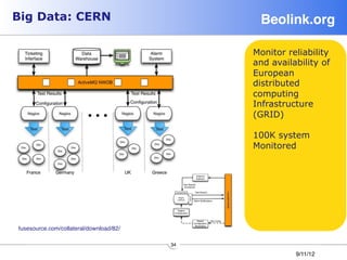 Big Data: CERN                                                   Beolink.org!
chitecture

                                                                   Monitor reliability
                                                                   and availability of
                                                                   European
                                                                   distributed
                                                                   computing
                                                                   Infrastructure
                                                                   (GRID)

                                                                   100K system
                                                                   Monitored

                                             Component drilldown




   fusesource.com/collateral/download/82/

                                                    34
                                                                             9/11/12
 