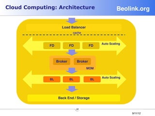 Cloud Computing: Architecture                                 Beolink.org!

                       Load Balancer!
                                cache


                                                    Auto Scaling!
              FD!             FD!          FD!


                                               
                    Broker!         Broker    
                                               
                                          MOM!


                                                    Auto Scaling!
              BL!             BL             BL




                     Back End / Storage


                                    40
                                                                    9/11/12
 