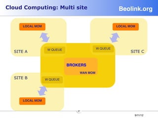 Cloud Computing: Multi site                                Beolink.org!

     LOCAL MOM!                                           LOCAL MOM!




                   W QUEUE                    W QUEUE
  SITE A                                                         SITE C

                                           
                              BROKERS!
                                           !
                                    WAN MOM!
  SITE B          W QUEUE




     LOCAL MOM!


                                  41
                                                                   9/11/12
 