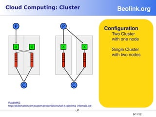Cloud Computing: Cluster                                                         Beolink.org!


                                                                             Conﬁguration!
                                                                               Two Cluster 
                                                                               with one node
                                                                               
                                                                               Single Cluster 
                                                                               with two nodes
                                                                               




RabbitMQ:
http://skillsmatter.com/custom/presentations/talk4.rabbitmq_internals.pdf
                                                            45
                                                                                          9/11/12
 