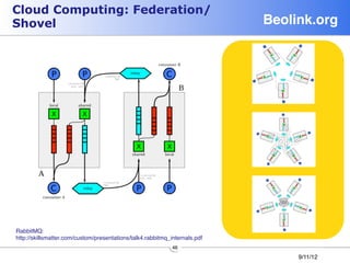 Cloud Computing: Federation/
Shovel                                                                       Beolink.org!




RabbitMQ:
http://skillsmatter.com/custom/presentations/talk4.rabbitmq_internals.pdf
                                                             46
                                                                                  9/11/12
 
