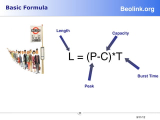 Basic Formula                               Beolink.org!


                Length!
                                        Capacity!




                     L = (P-C)*T
                                                    Burst Time!

                                Peak!




                          56
                                                    9/11/12
 