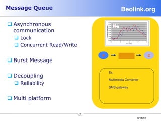 Message Queue                                   Beolink.org!

q Asynchronous
   communication
  q  Lock
  q  Concurrent Read/Write

                                   P!                                 C!
q Burst Message

                                        Es.
q Decoupling                           
                                        Multimedia Converter
  q  Reliability                       
                                        SMS gateway 
                                        

q Multi platform

                              8
                                                           9/11/12
 