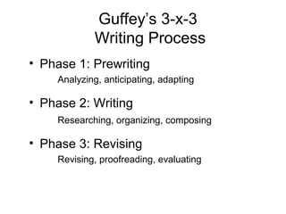 Guffey’s 3-x-3
Writing Process
• Phase 1: Prewriting
Analyzing, anticipating, adapting
• Phase 2: Writing
Researching, organizing, composing
• Phase 3: Revising
Revising, proofreading, evaluating
 