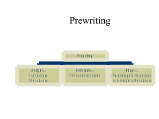 Prewriting
A n a ly z e ...
Y o u r p u r p o s e
T h e a u d ie n c e
A n t ic ip a t e ...
T h e a u d ie n c e 's n e e d s
A d a p t ...
T h e m e s s a g e to th e p u r p o s e
T h e m e s s a g e to th e a u d ie n c e
P r e w r it in g
 