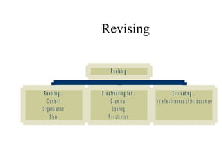 Revising
R e v is in g ...
C o n te n t
O rg a n iz a tio n
S ty le
P ro o fre a d in g fo r...
G ra m m a r
S p e llin g
P u n c tu a tio n
E v a lu a tin g ...
T h e e ffe c tiv e n e s s o f th e d o c u m e n t
R e v is in g
 